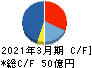 中外炉工業 キャッシュフロー計算書 2021年3月期