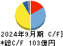 松本油脂製薬 キャッシュフロー計算書 2024年9月期