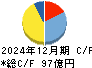理想科学工業 キャッシュフロー計算書 2024年12月期