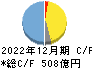 ナブテスコ キャッシュフロー計算書 2022年12月期