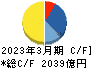 大阪瓦斯 キャッシュフロー計算書 2023年3月期