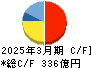 東映 キャッシュフロー計算書 2025年3月期