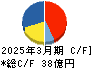 ワシントンホテル キャッシュフロー計算書 2025年3月期 ワシントンホテル キャッシュフロー計算書 2025年3月期