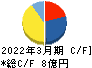 アジア開発キャピタル キャッシュフロー計算書 2022年3月期 アジア開発キャピタル キャッシュフロー計算書 2022年3月期