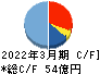 雪国まいたけ キャッシュフロー計算書 2022年3月期
