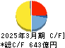太陽誘電 キャッシュフロー計算書 2025年3月期
