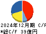 ワシントンホテル キャッシュフロー計算書 2024年12月期