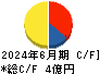ＢＢＤイニシアティブ キャッシュフロー計算書 2024年6月期