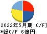 メディカルネット キャッシュフロー計算書 2022年5月期 メディカルネット キャッシュフロー計算書 2022年5月期