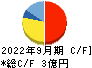 アイビーシー キャッシュフロー計算書 2022年9月期