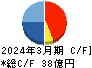コムチュア キャッシュフロー計算書 2024年3月期 コムチュア キャッシュフロー計算書 2024年3月期