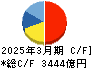 日本電気 キャッシュフロー計算書 2025年3月期
