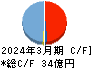 Ｍ＆Ａ総研ホールディングス キャッシュフロー計算書 2024年3月期
