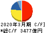 任天堂 キャッシュフロー計算書 2020年3月期