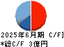 グローバルインフォメーション キャッシュフロー計算書 2025年6月期