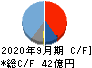 Ｍ＆Ａキャピタルパートナーズ キャッシュフロー計算書 2020年9月期