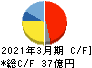 ユーシン精機 キャッシュフロー計算書 2021年3月期 ユーシン精機 キャッシュフロー計算書 2021年3月期