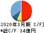 大幸薬品 キャッシュフロー計算書 2020年3月期