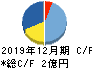 アルー キャッシュフロー計算書 2019年12月期 アルー キャッシュフロー計算書 2019年12月期