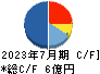 浜木綿 キャッシュフロー計算書 2023年7月期 浜木綿 キャッシュフロー計算書 2023年7月期