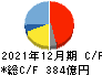 堀場製作所 キャッシュフロー計算書 2021年12月期 堀場製作所 キャッシュフロー計算書 2021年12月期