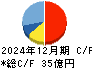 オーテック キャッシュフロー計算書 2024年12月期