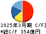 明電舎 キャッシュフロー計算書 2025年3月期 明電舎 キャッシュフロー計算書 2025年3月期