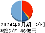 かどや製油 キャッシュフロー計算書 2024年3月期 かどや製油 キャッシュフロー計算書 2024年3月期