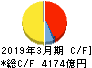 アイシン キャッシュフロー計算書 2019年3月期 アイシン キャッシュフロー計算書 2019年3月期
