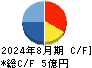 ヴィッツ キャッシュフロー計算書 2024年8月期