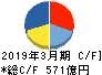 ヤマハ キャッシュフロー計算書 2019年3月期 ヤマハ キャッシュフロー計算書 2019年3月期