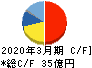ユーシン精機 キャッシュフロー計算書 2020年3月期 ユーシン精機 キャッシュフロー計算書 2020年3月期