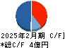 スタジオアタオ キャッシュフロー計算書 2025年2月期 スタジオアタオ キャッシュフロー計算書 2025年2月期