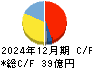 指月電機製作所 キャッシュフロー計算書 2024年12月期