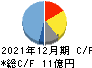 ザインエレクトロニクス キャッシュフロー計算書 2021年12月期