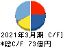 大同工業 キャッシュフロー計算書 2021年3月期 大同工業 キャッシュフロー計算書 2021年3月期
