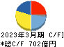 コナミグループ キャッシュフロー計算書 2023年3月期 コナミグループ キャッシュフロー計算書 2023年3月期