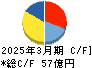 メディキット キャッシュフロー計算書 2025年3月期 メディキット キャッシュフロー計算書 2025年3月期