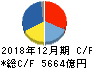 キヤノン キャッシュフロー計算書 2018年12月期 キヤノン キャッシュフロー計算書 2018年12月期