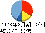 雪国まいたけ キャッシュフロー計算書 2023年3月期