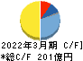 ダイキョーニシカワ キャッシュフロー計算書 2022年3月期