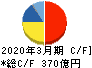コーセー キャッシュフロー計算書 2020年3月期 コーセー キャッシュフロー計算書 2020年3月期