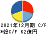 日本セラミック キャッシュフロー計算書 2021年12月期