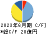 イーエムシステムズ キャッシュフロー計算書 2023年6月期