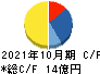 アールエイジ キャッシュフロー計算書 2021年10月期