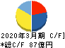 第一工業製薬 キャッシュフロー計算書 2020年3月期 第一工業製薬 キャッシュフロー計算書 2020年3月期
