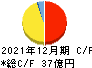 ブロードリーフ キャッシュフロー計算書 2021年12月期