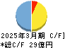 日本アンテナ キャッシュフロー計算書 2025年3月期