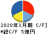 セルム キャッシュフロー計算書 2020年3月期 セルム キャッシュフロー計算書 2020年3月期
