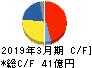 安永 キャッシュフロー計算書 2019年3月期